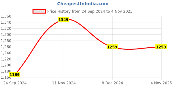 tatacliq.com CAVALLO by Linen Club Lime Yellow Contemporary Fit Shirt cavallo by linen club Price History Graph from 24 Sep 2024 to 4 Nov 2025