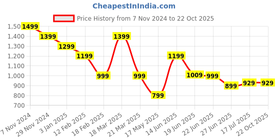 tatacliq.com CAVALLO by Linen Club Maroon Contemporary Fit Check Shirt cavallo by linen club Price History Graph from 7 Nov 2024 to 22 Oct 2025