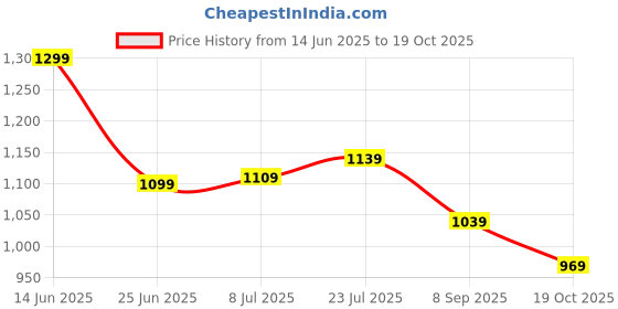 tatacliq.com CAVALLO by Linen Club Maroon Linen Blend Slim fit Print casual shirts cavallo by linen club Price History Graph from 14 Jun 2025 to 19 Oct 2025