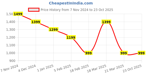 tatacliq.com CAVALLO by Linen Club Multicolor Contemporary Fit Check Shirt cavallo by linen club Price History Graph from 7 Nov 2024 to 23 Oct 2025