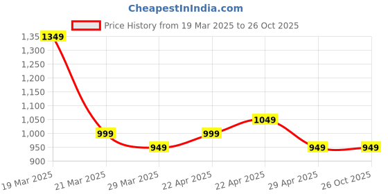 tatacliq.com CAVALLO by Linen Club Multicolor Contemporary Fit Striped Cotton Linen Shirt cavallo by linen club Price History Graph from 19 Mar 2025 to 26 Oct 2025
