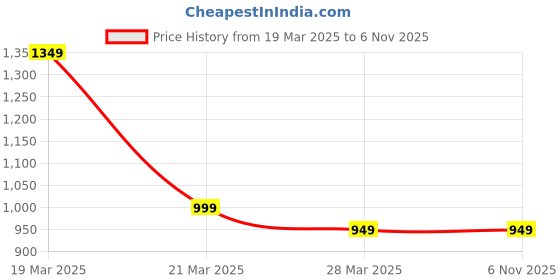 tatacliq.com CAVALLO by Linen Club Multicolor Contemporary Fit Striped Cotton Linen Shirt cavallo by linen club Price History Graph from 19 Mar 2025 to 3 Nov 2025