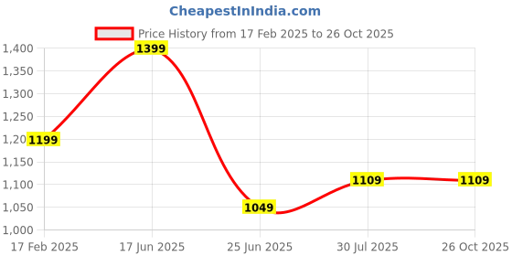tatacliq.com Cavallo By Linen Club Navy Blue Linen Contemporary Fit Checks Shirt cavallo by linen club Price History Graph from 17 Feb 2025 to 25 Oct 2025