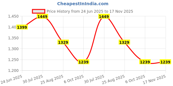 tatacliq.com CAVALLO By Linen Club Navy Blue Linen Contemporary Fit Checks shirts cavallo by linen club Price History Graph from 24 Jun 2025 to 17 Nov 2025