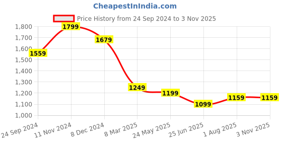 tatacliq.com CAVALLO by Linen Club Navy Contemporary Fit Shirt cavallo by linen club Price History Graph from 24 Sep 2024 to 2 Nov 2025