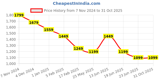 tatacliq.com CAVALLO by Linen Club Navy Contemporary Fit Shirt cavallo by linen club Price History Graph from 7 Nov 2024 to 31 Oct 2025