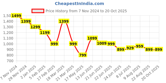 tatacliq.com CAVALLO by Linen Club Navy Contemporary Fit Shirt cavallo by linen club Price History Graph from 7 Nov 2024 to 20 Oct 2025