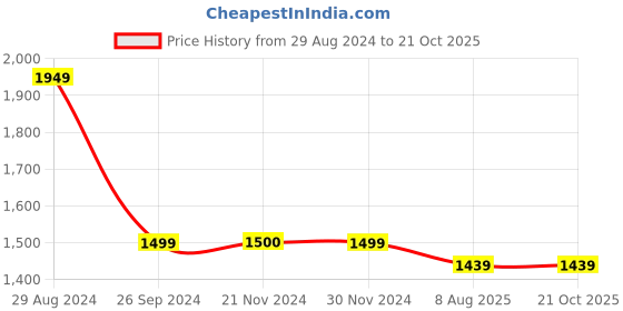 tatacliq.com Cavallo By Linen Club Navy  Straight Fit Jeans cavallo by linen club Price History Graph from 29 Aug 2024 to 20 Oct 2025
