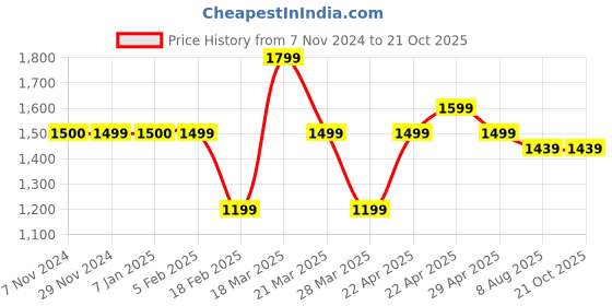 tatacliq.com Cavallo By Linen Club Navy  Straight Fit Jeans cavallo by linen club Price History Graph from 7 Nov 2024 to 21 Oct 2025