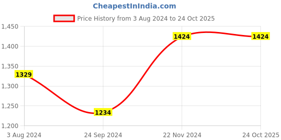 tatacliq.com Cavallo By Linen Club Off White Linen Slim Fit Printed Shirt cavallo by linen club Price History Graph from 3 Aug 2024 to 23 Oct 2025