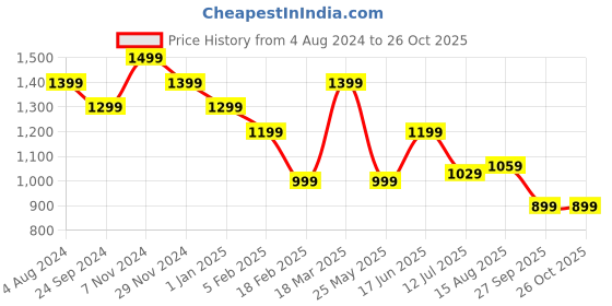 tatacliq.com CAVALLO by Linen Club Orange Contemporary Fit Check Shirt cavallo by linen club Price History Graph from 4 Aug 2024 to 26 Oct 2025
