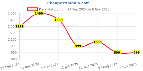 tatacliq.com CAVALLO by Linen Club Orange Contemporary Fit Check Shirt cavallo by linen club Price History Graph from 24 Sep 2024 to 3 Nov 2025