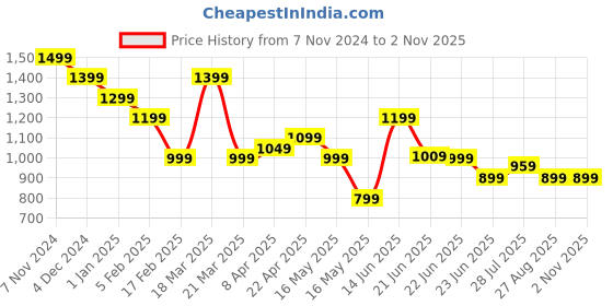 tatacliq.com CAVALLO by Linen Club Orange Contemporary Fit Check Shirt cavallo by linen club Price History Graph from 7 Nov 2024 to 1 Nov 2025