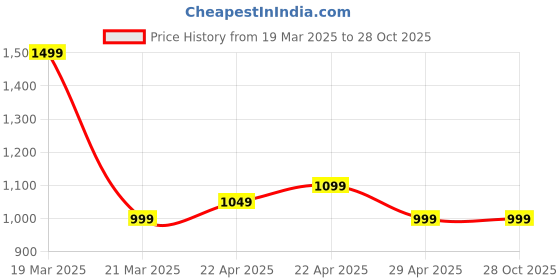 tatacliq.com CAVALLO by Linen Club Orange Contemporary Fit Cotton Linen Shirt cavallo by linen club Price History Graph from 19 Mar 2025 to 28 Oct 2025