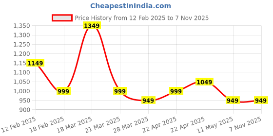 tatacliq.com CAVALLO by Linen Club Orange Contemporary Fit Printed Cotton Linen Shirt cavallo by linen club Price History Graph from 12 Feb 2025 to 3 Nov 2025