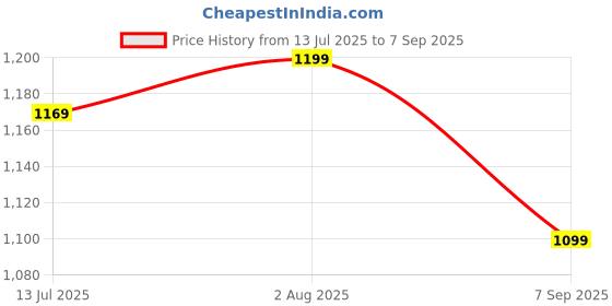 tatacliq.com CAVALLO by Linen Club Orange Linen Blend Slim fit Checks casual shirts cavallo by linen club Price History Graph from 13 Jul 2025 to 7 Sep 2025