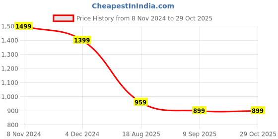 tatacliq.com Cavallo By Linen Club Orange Linen Contemporary Fit Printed Shirt cavallo by linen club Price History Graph from 8 Nov 2024 to 28 Oct 2025