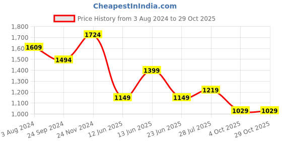 tatacliq.com Cavallo By Linen Club Orange Linen Slim Fit Checks Shirt cavallo by linen club Price History Graph from 3 Aug 2024 to 29 Oct 2025