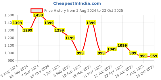 tatacliq.com Cavallo By Linen Club Orange Linen Slim Fit Printed Shirt cavallo by linen club Price History Graph from 3 Aug 2024 to 22 Oct 2025