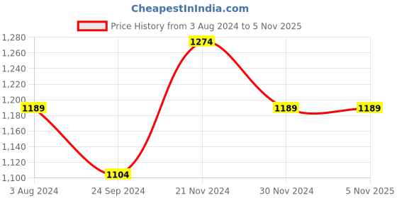 tatacliq.com Cavallo By Linen Club Orange Linen Slim Fit Shirt cavallo by linen club Price History Graph from 3 Aug 2024 to 3 Nov 2025