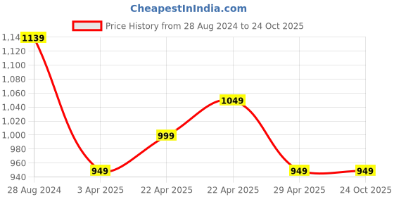 tatacliq.com CAVALLO by Linen Club Orange Regular Fit Printed Shirt cavallo by linen club Price History Graph from 28 Aug 2024 to 22 Oct 2025
