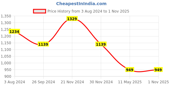 tatacliq.com CAVALLO by Linen Club Orange Slim Fit Printed Cotton Linen Shirt cavallo by linen club Price History Graph from 3 Aug 2024 to 31 Oct 2025