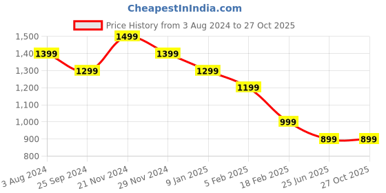 tatacliq.com Cavallo By Linen Club Peach Linen Slim Fit Printed Shirt cavallo by linen club Price History Graph from 3 Aug 2024 to 26 Oct 2025