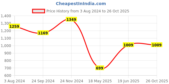 tatacliq.com Cavallo By Linen Club Peach Linen Slim Fit Shirt cavallo by linen club Price History Graph from 3 Aug 2024 to 26 Oct 2025