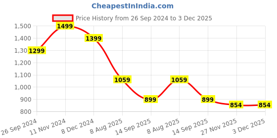 tatacliq.com CAVALLO by Linen Club Pink Contemporary Fit Check Shirt cavallo by linen club Price History Graph from 26 Sep 2024 to 3 Dec 2025