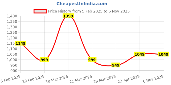 tatacliq.com CAVALLO by Linen Club Pink Contemporary Fit Cotton Linen Shirt cavallo by linen club Price History Graph from 5 Feb 2025 to 4 Nov 2025
