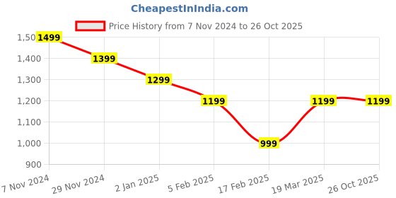 tatacliq.com Cavallo By Linen Club Pink Linen Contemporary Fit Striped Shirt cavallo by linen club Price History Graph from 7 Nov 2024 to 25 Oct 2025