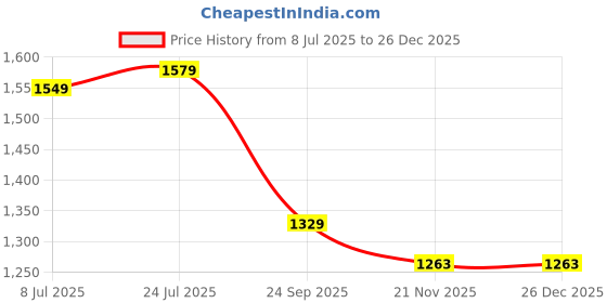 tatacliq.com Cavallo by Linen Club Pink Linen Slim Fit Casual Shirt cavallo by linen club Price History Graph from 8 Jul 2025 to 25 Dec 2025