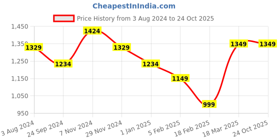 tatacliq.com Cavallo By Linen Club Pink Linen Slim Fit Printed Shirt cavallo by linen club Price History Graph from 3 Aug 2024 to 23 Oct 2025