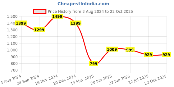 tatacliq.com CAVALLO by Linen Club Red Contemporary Fit Check Shirt cavallo by linen club Price History Graph from 3 Aug 2024 to 21 Oct 2025