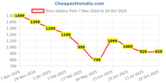 tatacliq.com CAVALLO by Linen Club Red Contemporary Fit Check Shirt cavallo by linen club Price History Graph from 7 Nov 2024 to 22 Oct 2025