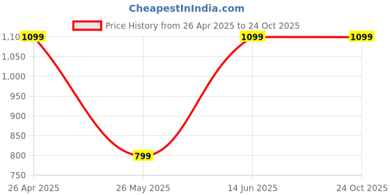 tatacliq.com CAVALLO by Linen Club Red Contemporary Fit Check Shirt cavallo by linen club Price History Graph from 26 Apr 2025 to 22 Oct 2025