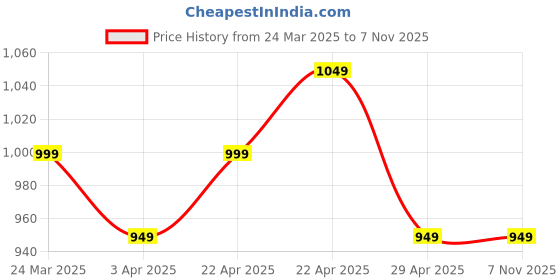 tatacliq.com CAVALLO by Linen Club Red Contemporary Fit Checks Shirt cavallo by linen club Price History Graph from 24 Mar 2025 to 7 Nov 2025