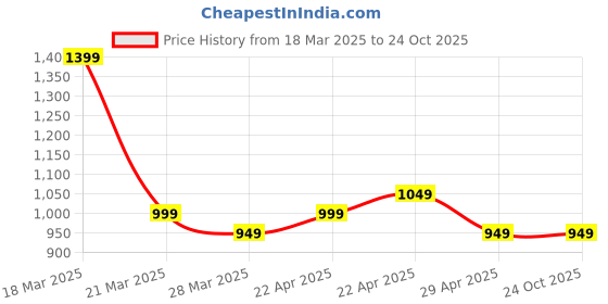 tatacliq.com CAVALLO by Linen Club Red Contemporary Fit Cotton Linen Shirt cavallo by linen club Price History Graph from 18 Mar 2025 to 24 Oct 2025