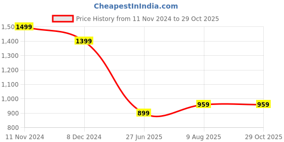 tatacliq.com CAVALLO by Linen Club Red Contemporary Fit Shirt cavallo by linen club Price History Graph from 11 Nov 2024 to 28 Oct 2025