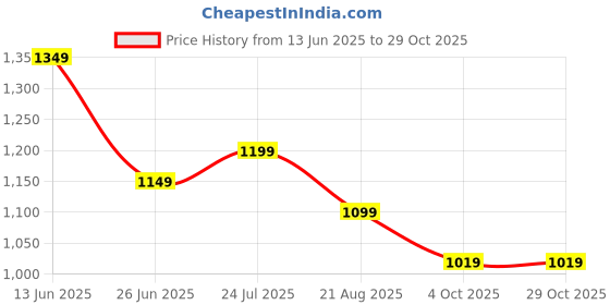 tatacliq.com CAVALLO by Linen Club Red Linen Blend Slim fit Checks casual shirts cavallo by linen club Price History Graph from 13 Jun 2025 to 29 Oct 2025