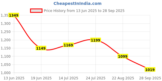 tatacliq.com CAVALLO by Linen Club Red Linen Blend Slim fit Checks casual shirts cavallo by linen club Price History Graph from 13 Jun 2025 to 28 Sep 2025