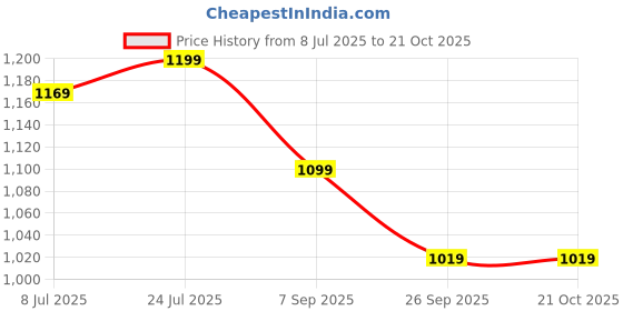 tatacliq.com CAVALLO by Linen Club Red Linen Blend Slim fit Checks casual shirts cavallo by linen club Price History Graph from 8 Jul 2025 to 20 Oct 2025