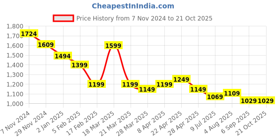 tatacliq.com Cavallo By Linen Club Red Linen Contemporary Fit Checks Shirt cavallo by linen club Price History Graph from 7 Nov 2024 to 21 Oct 2025