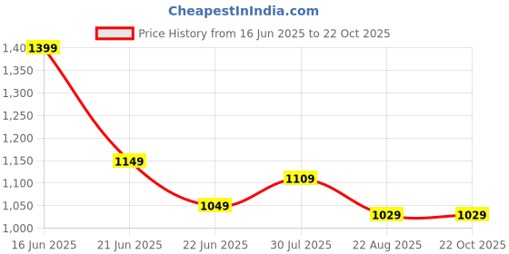 tatacliq.com Cavallo By Linen Club Red Linen Contemporary Fit Checks Shirt cavallo by linen club Price History Graph from 16 Jun 2025 to 22 Oct 2025