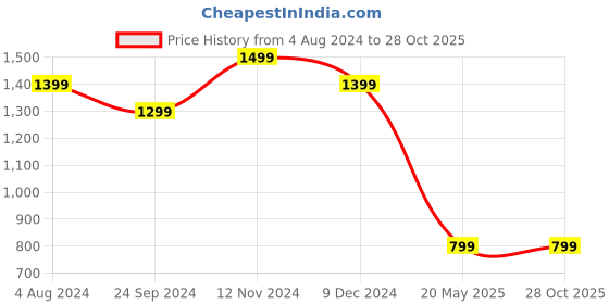 tatacliq.com CAVALLO by Linen Club Sky Blue Contemporary Fit Shirt cavallo by linen club Price History Graph from 4 Aug 2024 to 27 Oct 2025