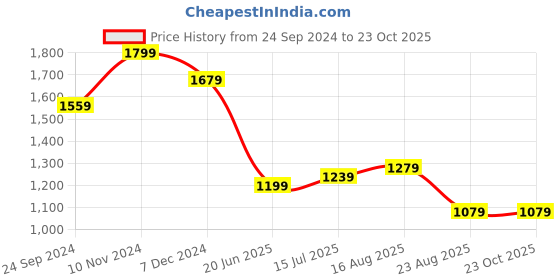 tatacliq.com CAVALLO by Linen Club Sky Blue Contemporary Fit Shirt cavallo by linen club Price History Graph from 24 Sep 2024 to 22 Oct 2025