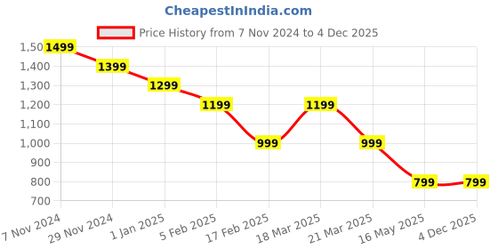 tatacliq.com CAVALLO by Linen Club Sky Blue Contemporary Fit Shirt cavallo by linen club Price History Graph from 7 Nov 2024 to 4 Dec 2025