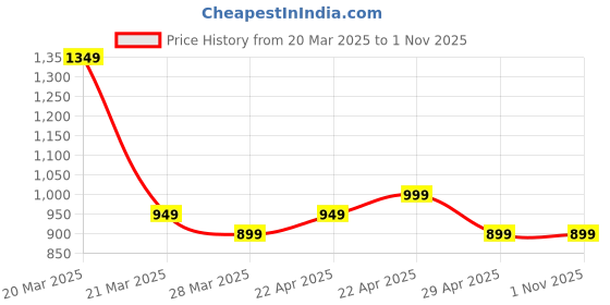 tatacliq.com CAVALLO by Linen Club Sky Blue Contemporary Fit Shirt cavallo by linen club Price History Graph from 20 Mar 2025 to 31 Oct 2025