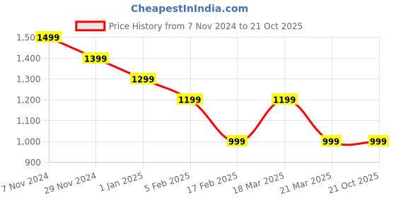 tatacliq.com CAVALLO by Linen Club White Contemporary Fit Check Shirt cavallo by linen club Price History Graph from 7 Nov 2024 to 21 Oct 2025