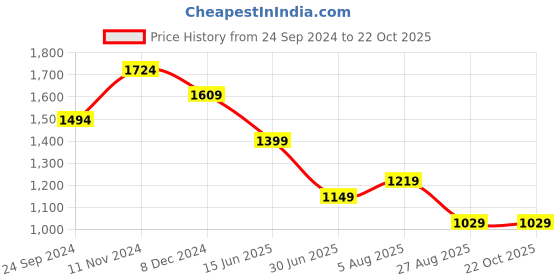 tatacliq.com CAVALLO by Linen Club White Contemporary Fit Ombre Shirt cavallo by linen club Price History Graph from 24 Sep 2024 to 21 Oct 2025